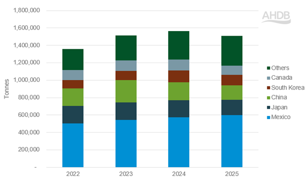 US pig meat exports by destination (YTD Jan–Jun)